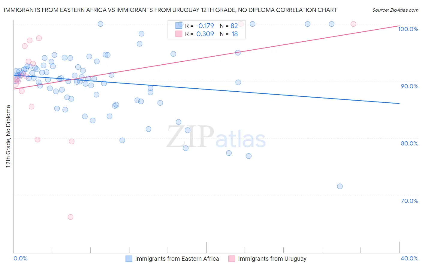 Immigrants from Eastern Africa vs Immigrants from Uruguay 12th Grade, No Diploma