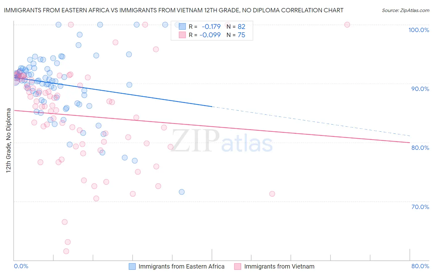 Immigrants from Eastern Africa vs Immigrants from Vietnam 12th Grade, No Diploma