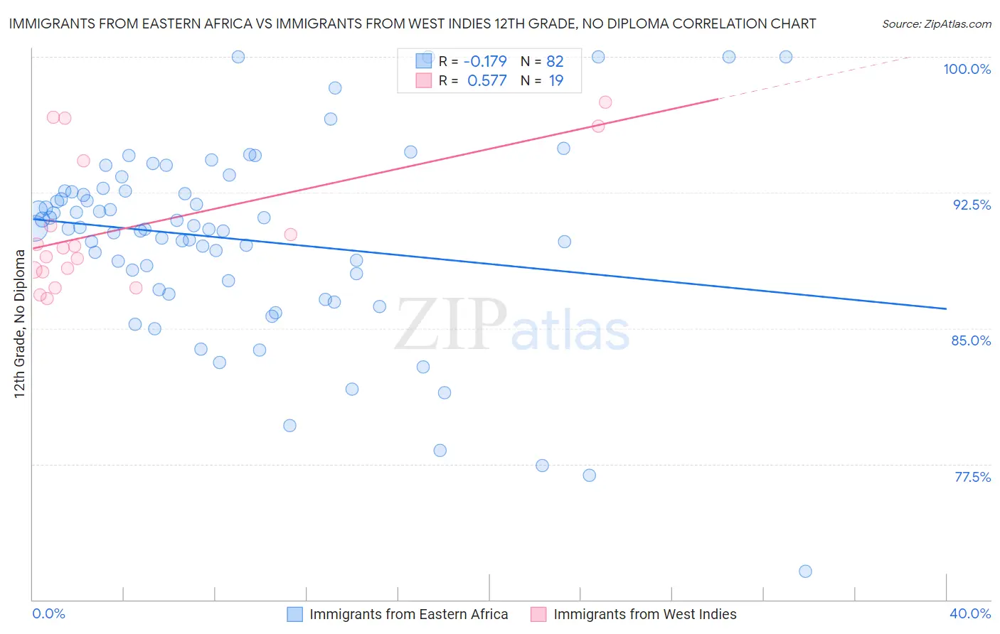 Immigrants from Eastern Africa vs Immigrants from West Indies 12th Grade, No Diploma