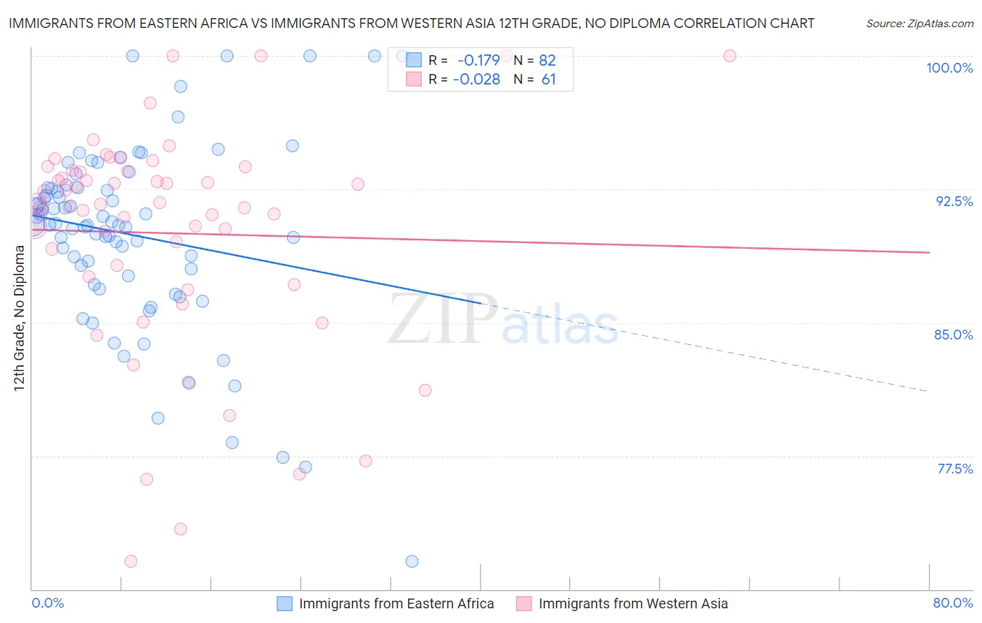 Immigrants from Eastern Africa vs Immigrants from Western Asia 12th Grade, No Diploma