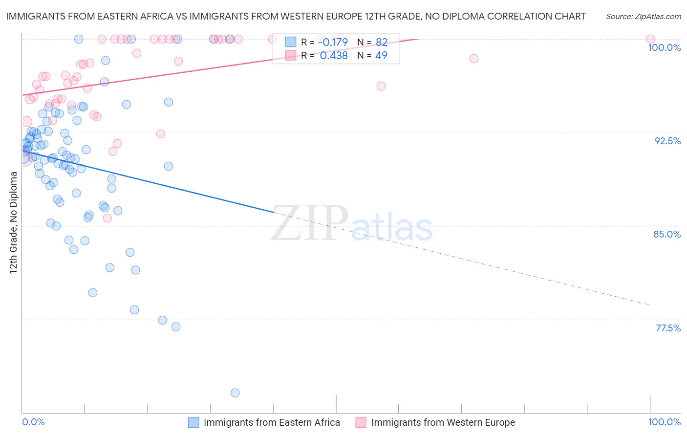 Immigrants from Eastern Africa vs Immigrants from Western Europe 12th Grade, No Diploma