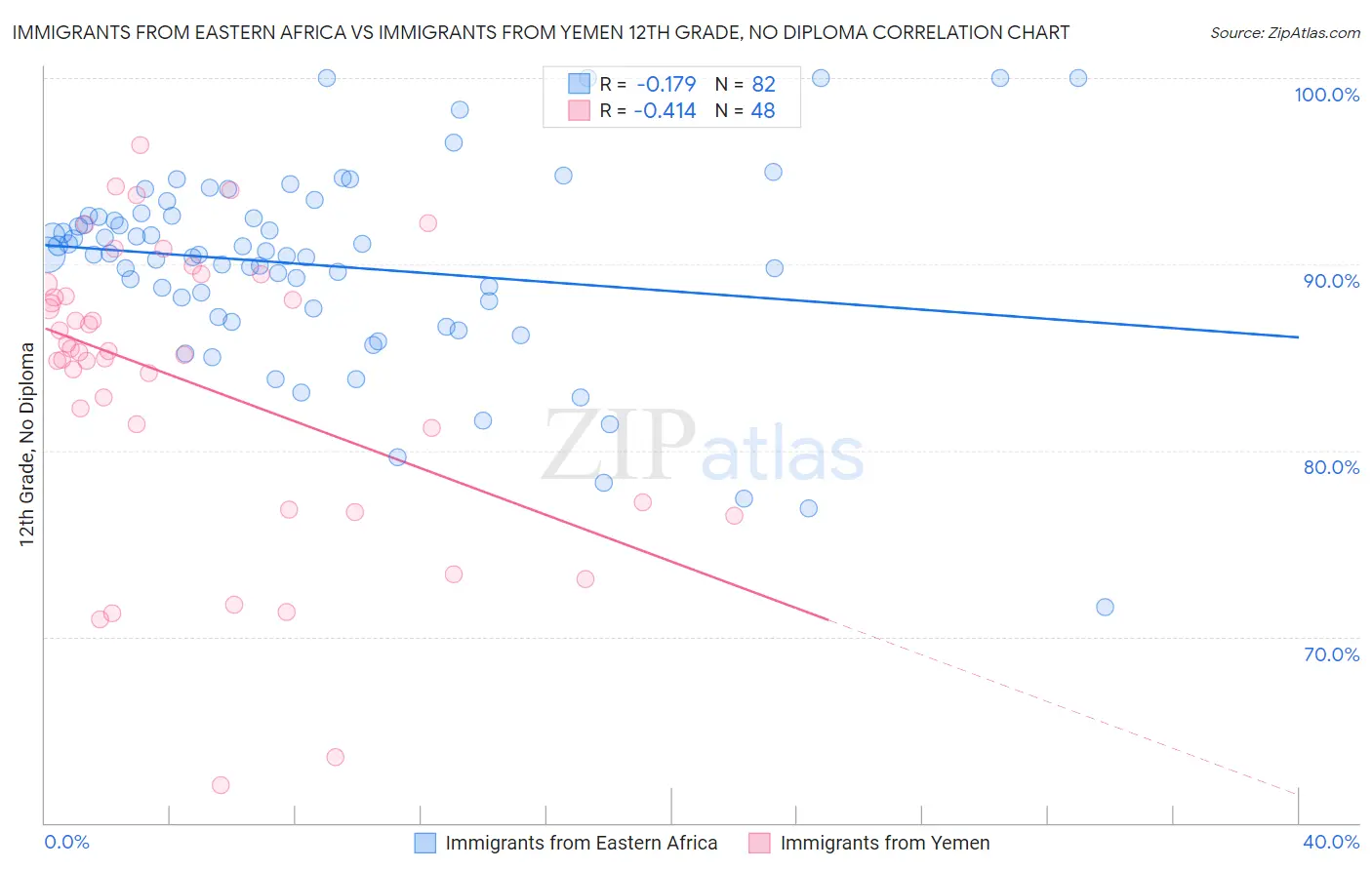 Immigrants from Eastern Africa vs Immigrants from Yemen 12th Grade, No Diploma