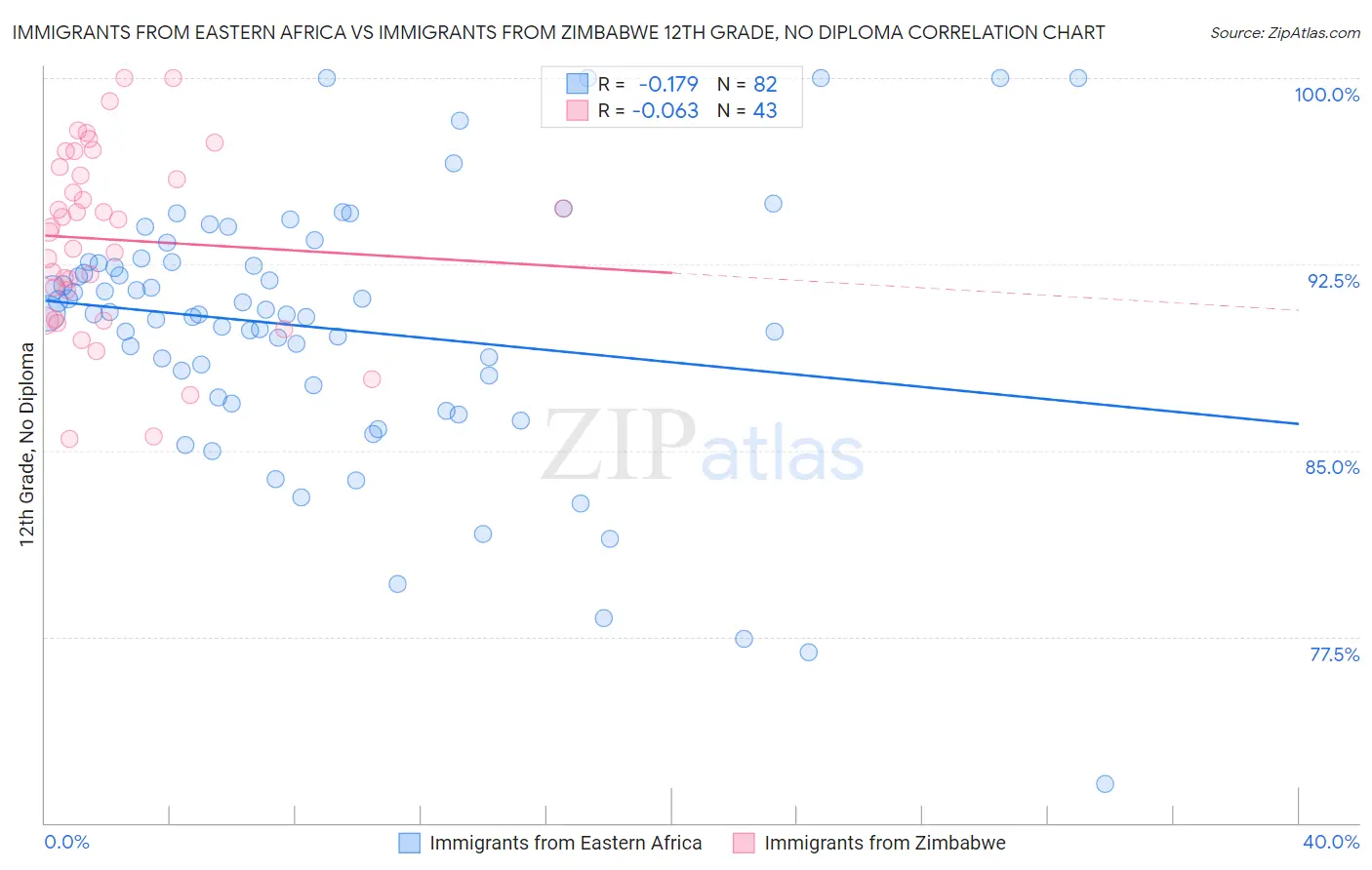 Immigrants from Eastern Africa vs Immigrants from Zimbabwe 12th Grade, No Diploma