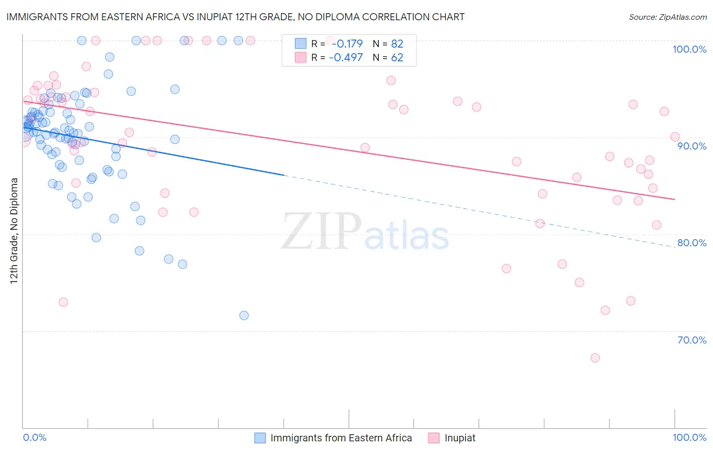 Immigrants from Eastern Africa vs Inupiat 12th Grade, No Diploma