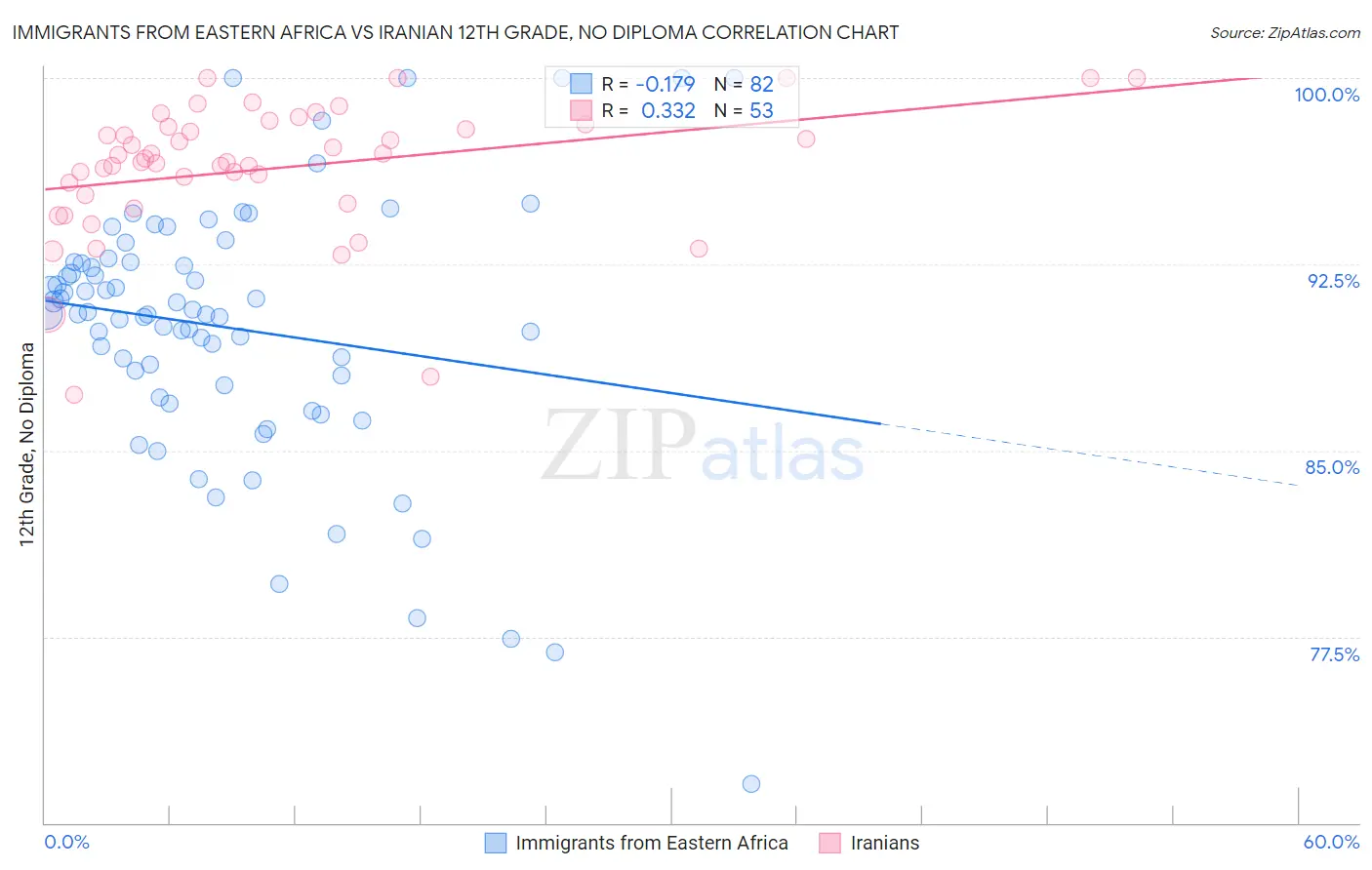 Immigrants from Eastern Africa vs Iranian 12th Grade, No Diploma