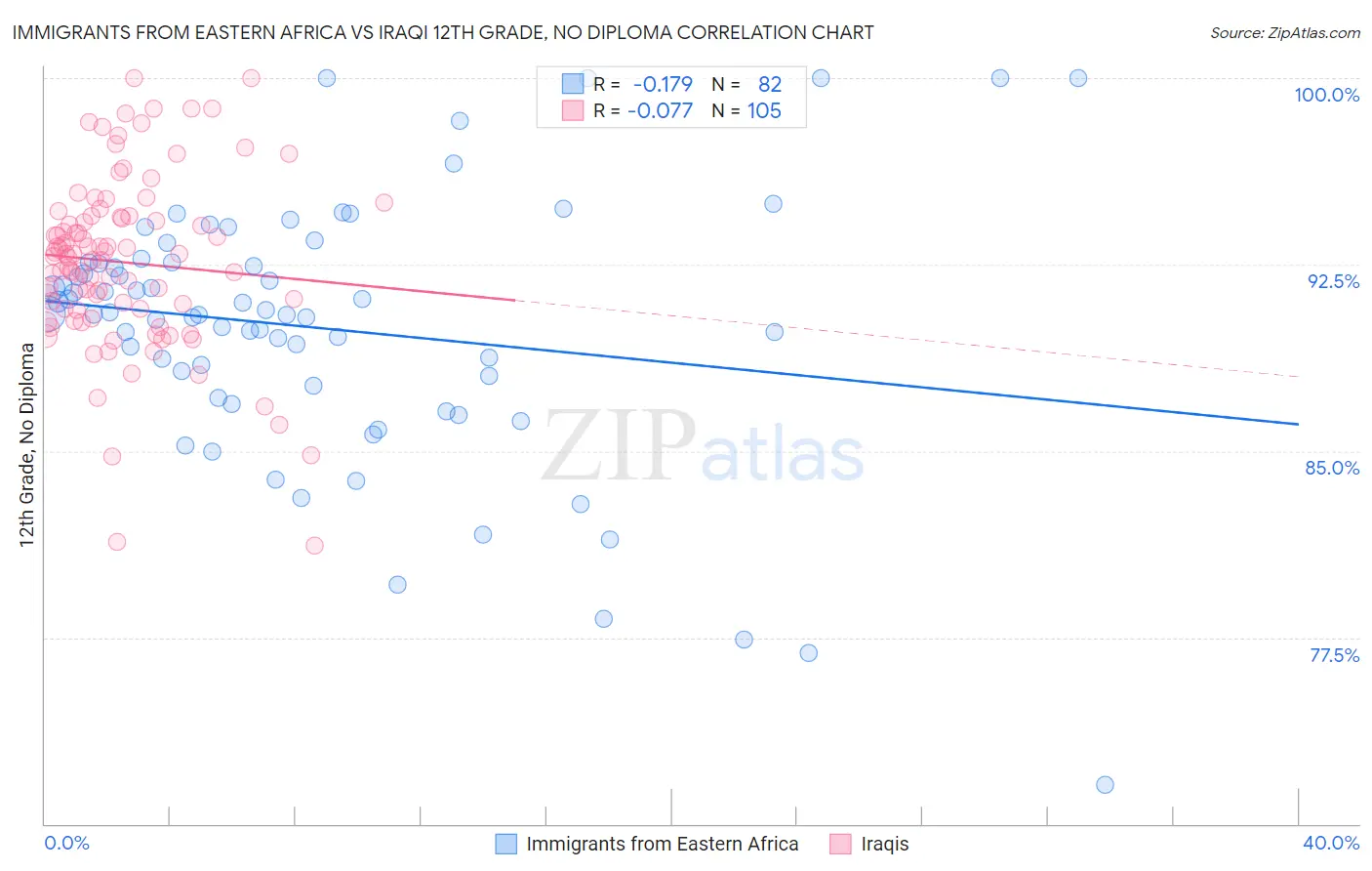 Immigrants from Eastern Africa vs Iraqi 12th Grade, No Diploma