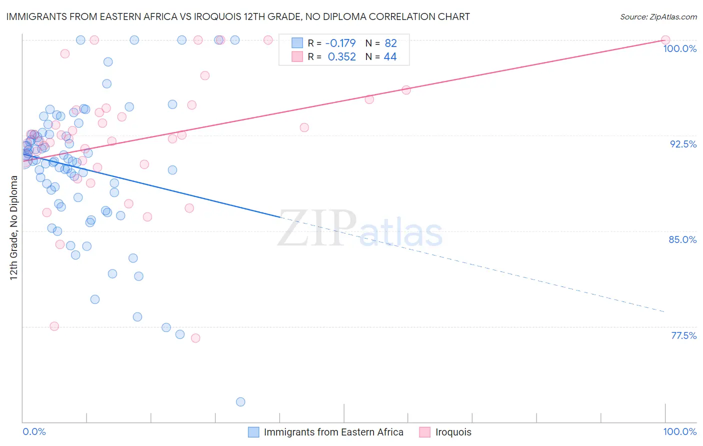 Immigrants from Eastern Africa vs Iroquois 12th Grade, No Diploma