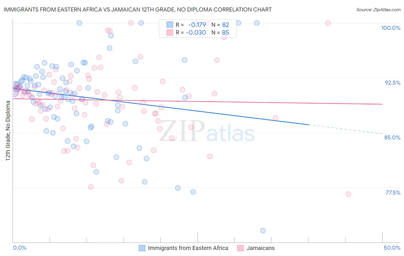 Immigrants from Eastern Africa vs Jamaican 12th Grade, No Diploma