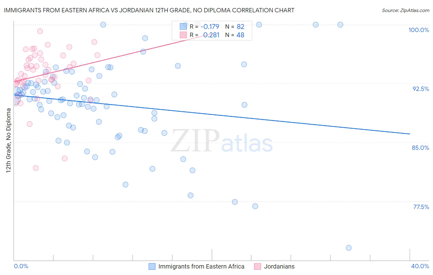 Immigrants from Eastern Africa vs Jordanian 12th Grade, No Diploma
