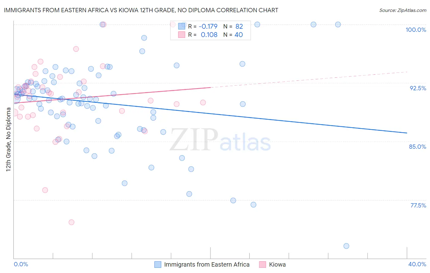 Immigrants from Eastern Africa vs Kiowa 12th Grade, No Diploma