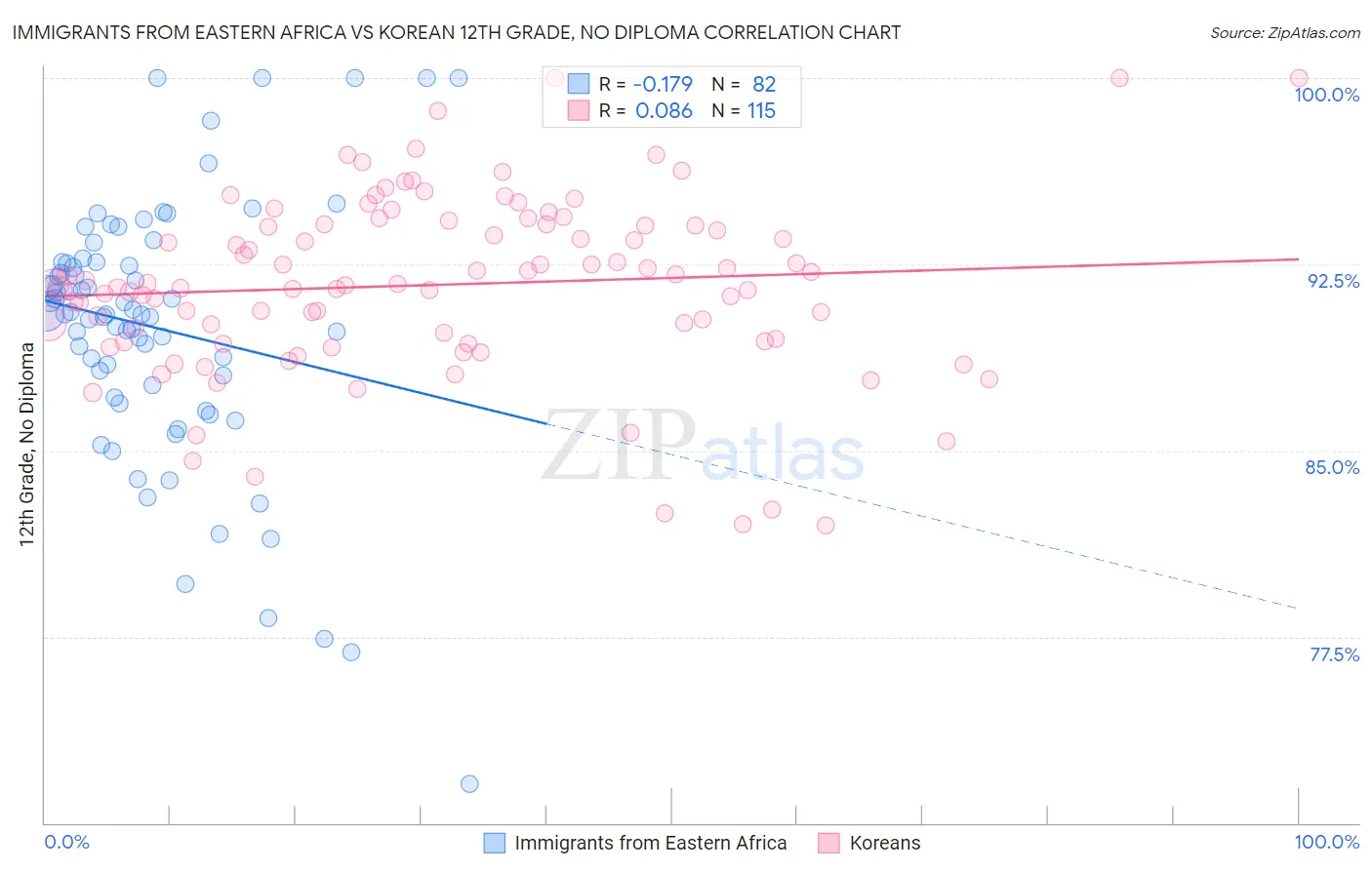 Immigrants from Eastern Africa vs Korean 12th Grade, No Diploma