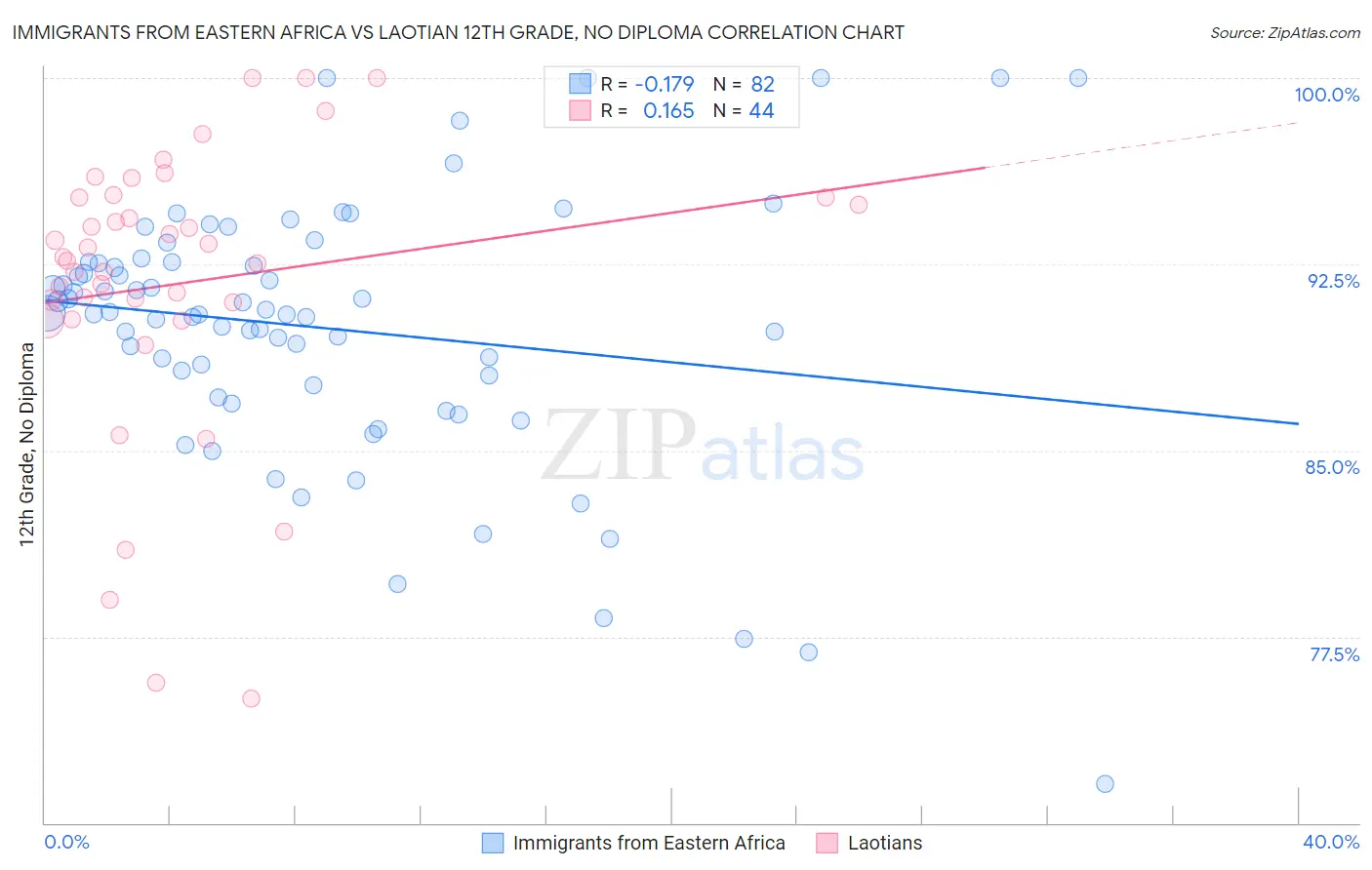 Immigrants from Eastern Africa vs Laotian 12th Grade, No Diploma
