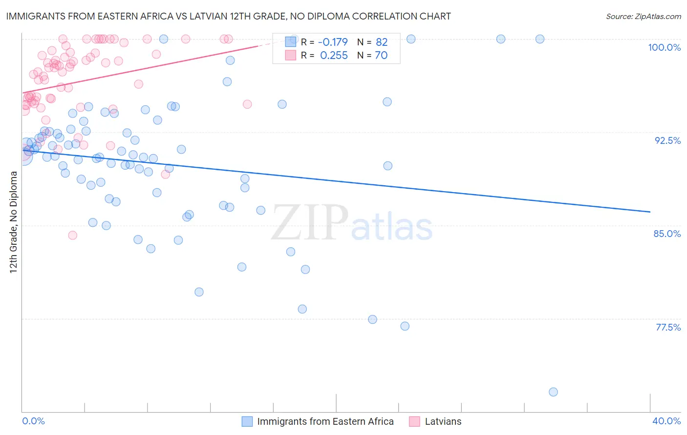 Immigrants from Eastern Africa vs Latvian 12th Grade, No Diploma