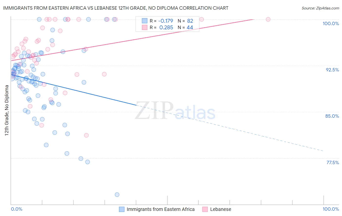 Immigrants from Eastern Africa vs Lebanese 12th Grade, No Diploma