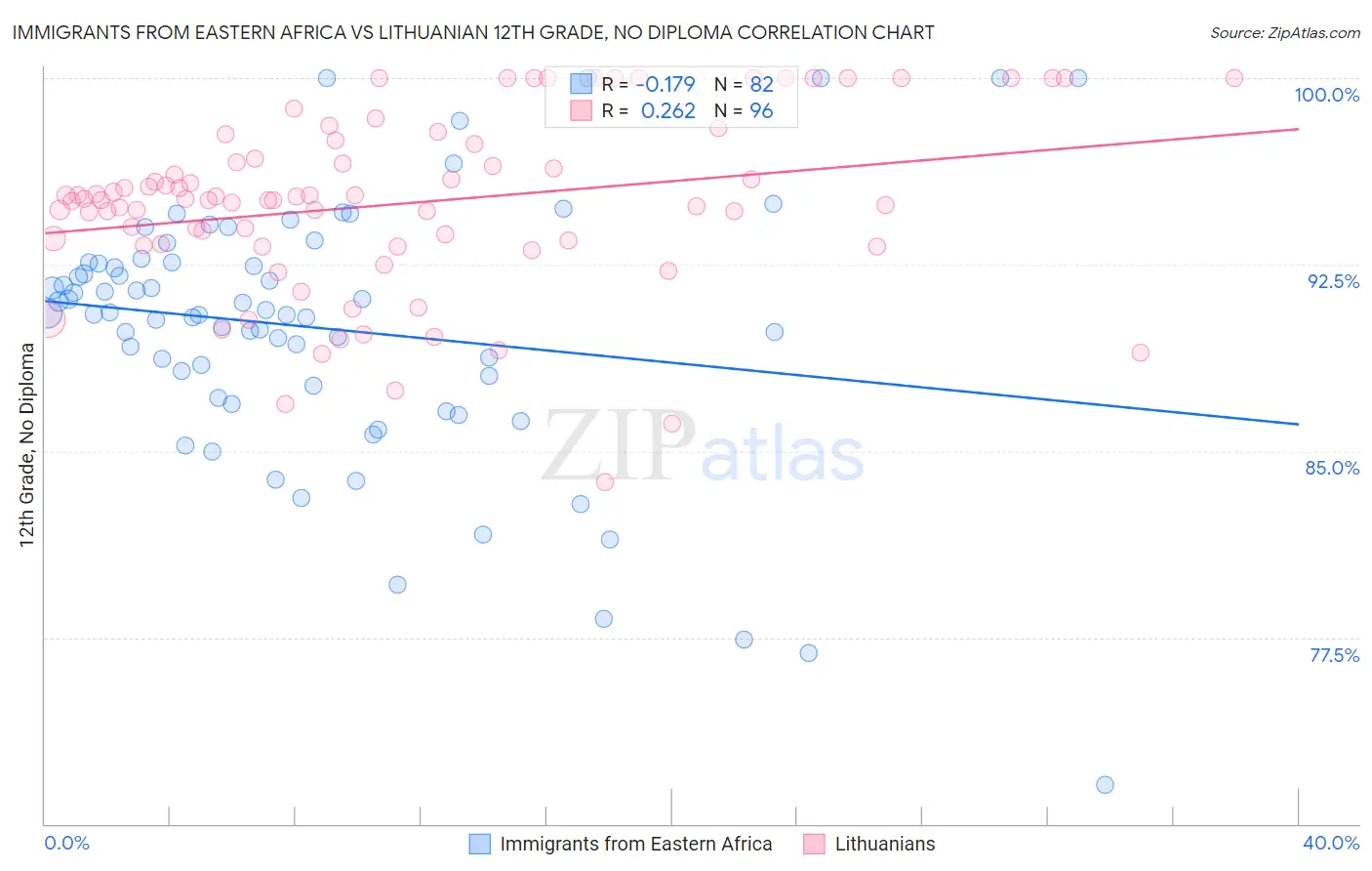 Immigrants from Eastern Africa vs Lithuanian 12th Grade, No Diploma