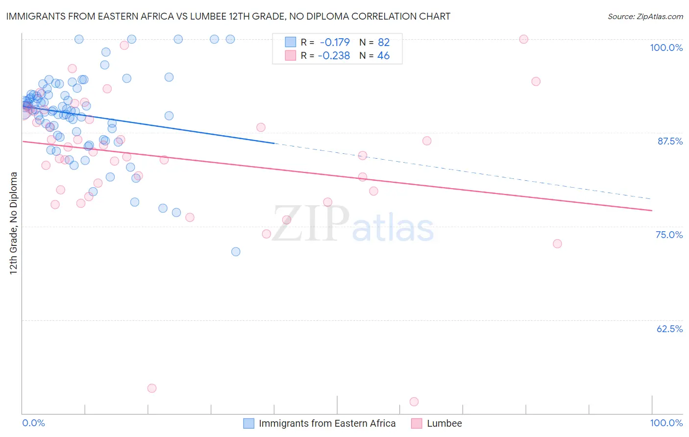 Immigrants from Eastern Africa vs Lumbee 12th Grade, No Diploma