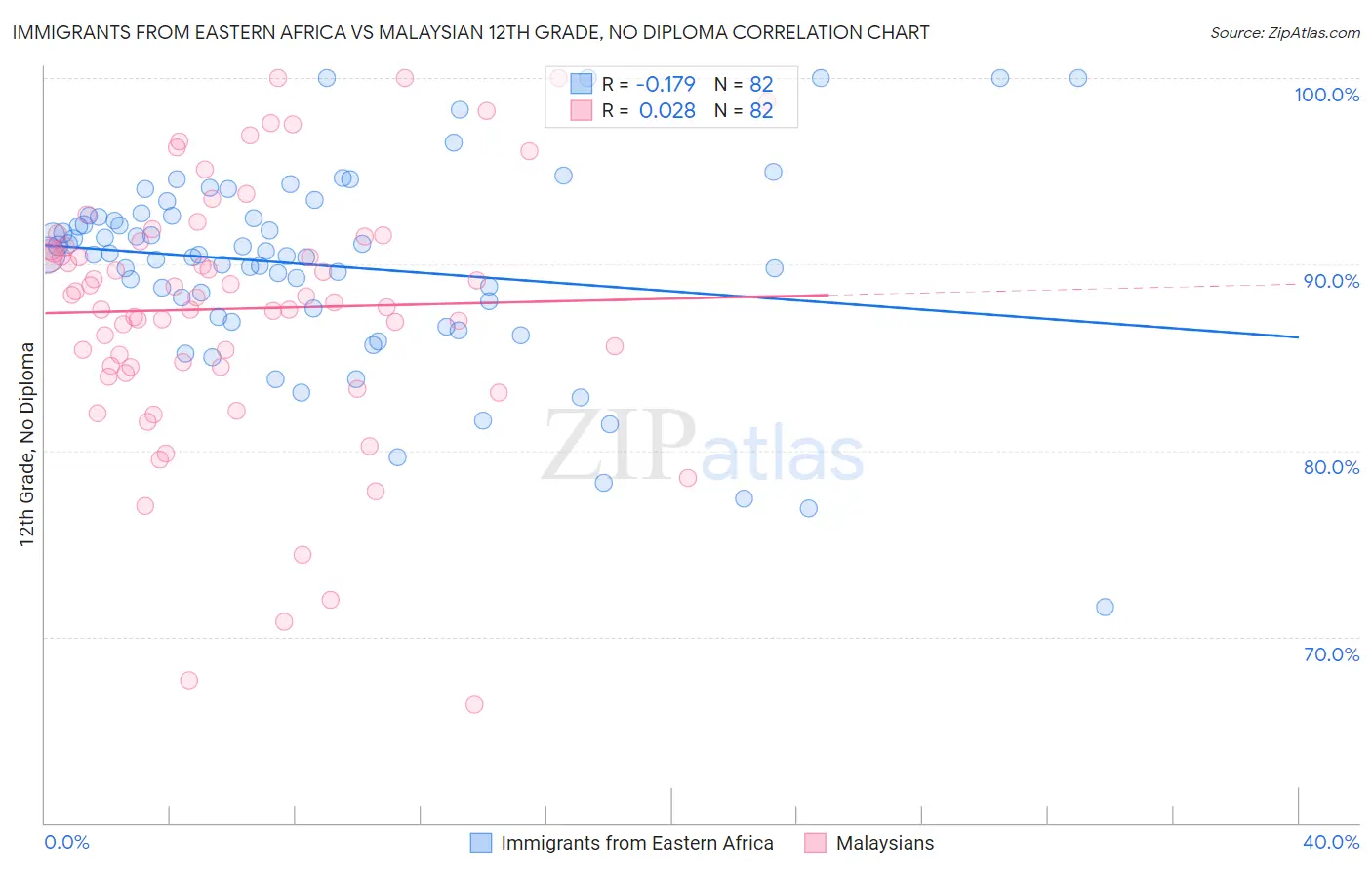 Immigrants from Eastern Africa vs Malaysian 12th Grade, No Diploma