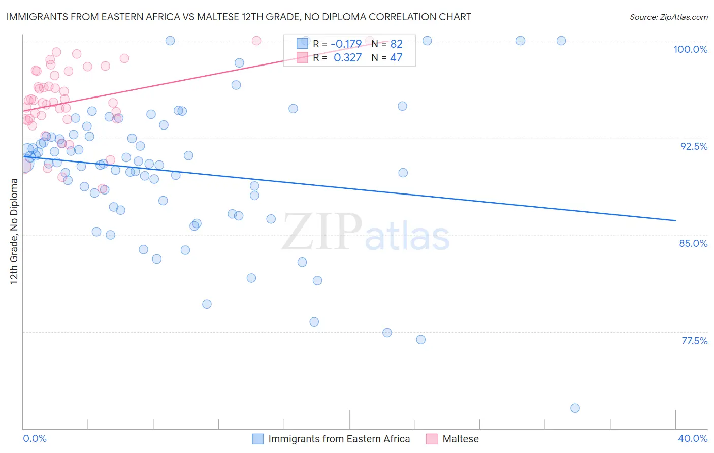 Immigrants from Eastern Africa vs Maltese 12th Grade, No Diploma