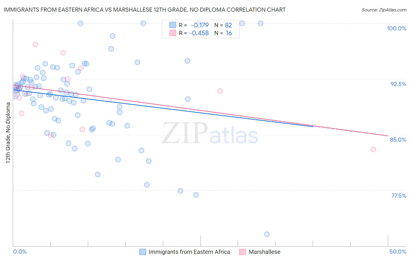 Immigrants from Eastern Africa vs Marshallese 12th Grade, No Diploma