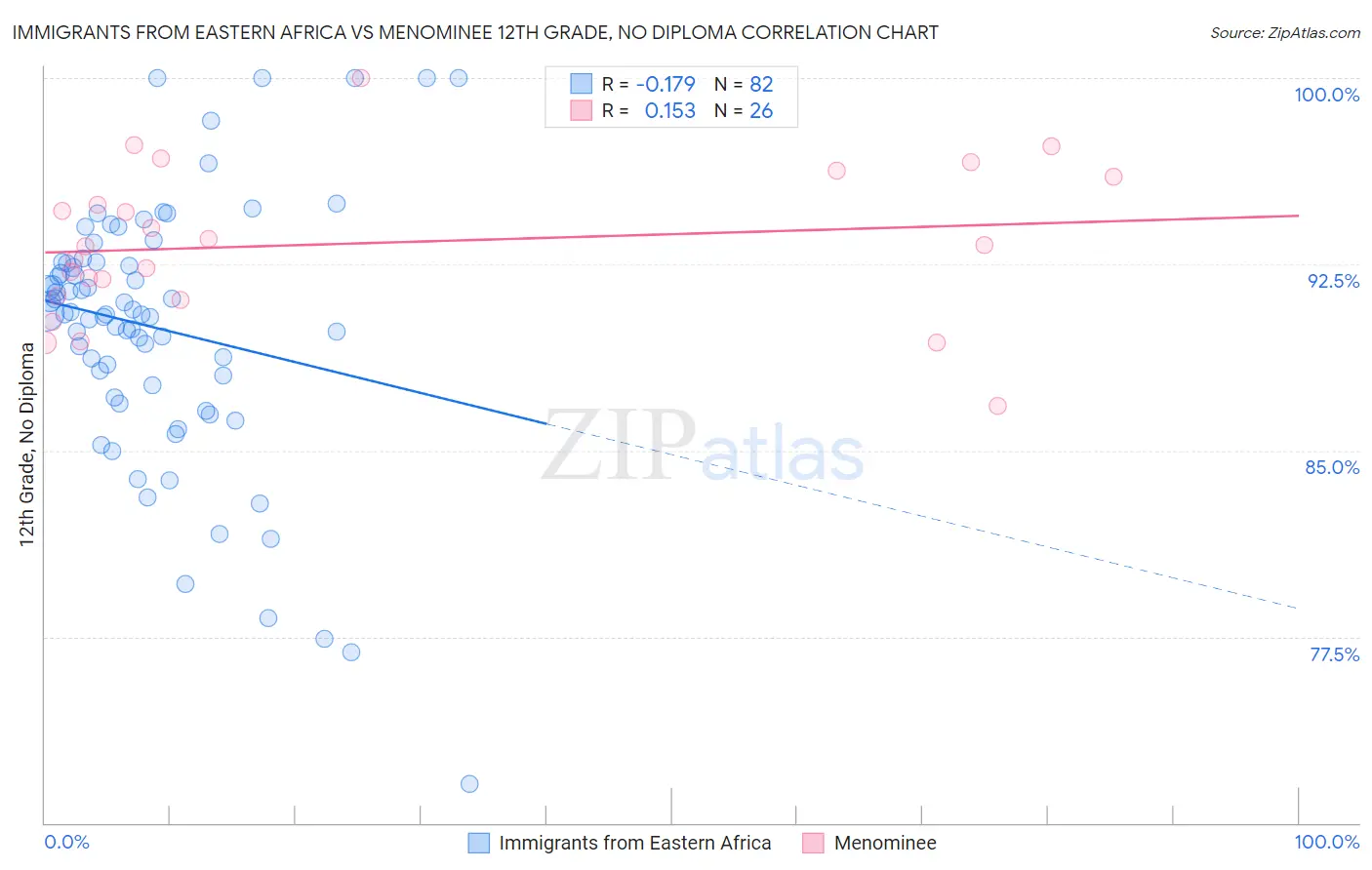 Immigrants from Eastern Africa vs Menominee 12th Grade, No Diploma