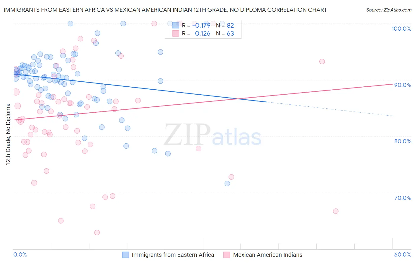 Immigrants from Eastern Africa vs Mexican American Indian 12th Grade, No Diploma
