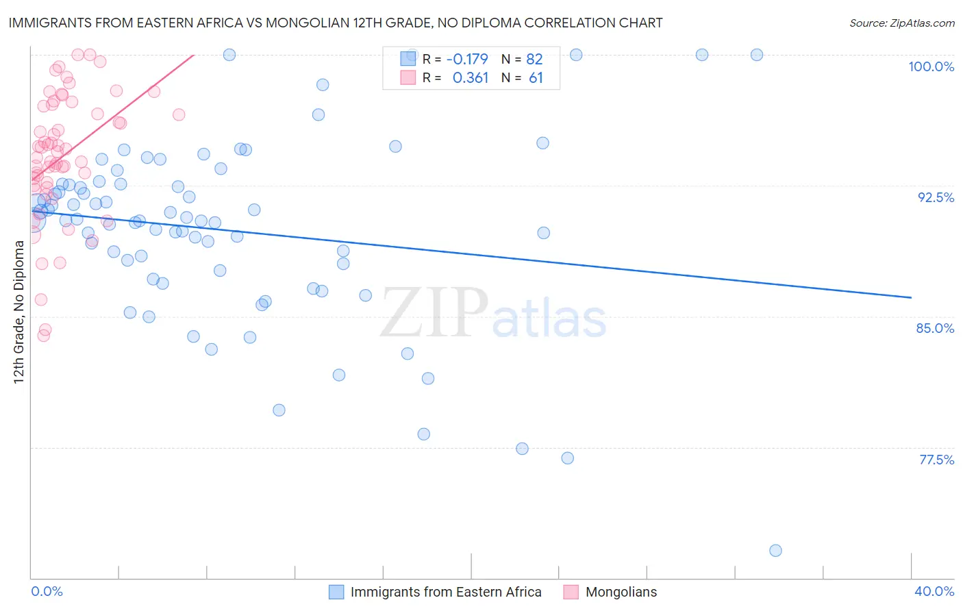 Immigrants from Eastern Africa vs Mongolian 12th Grade, No Diploma