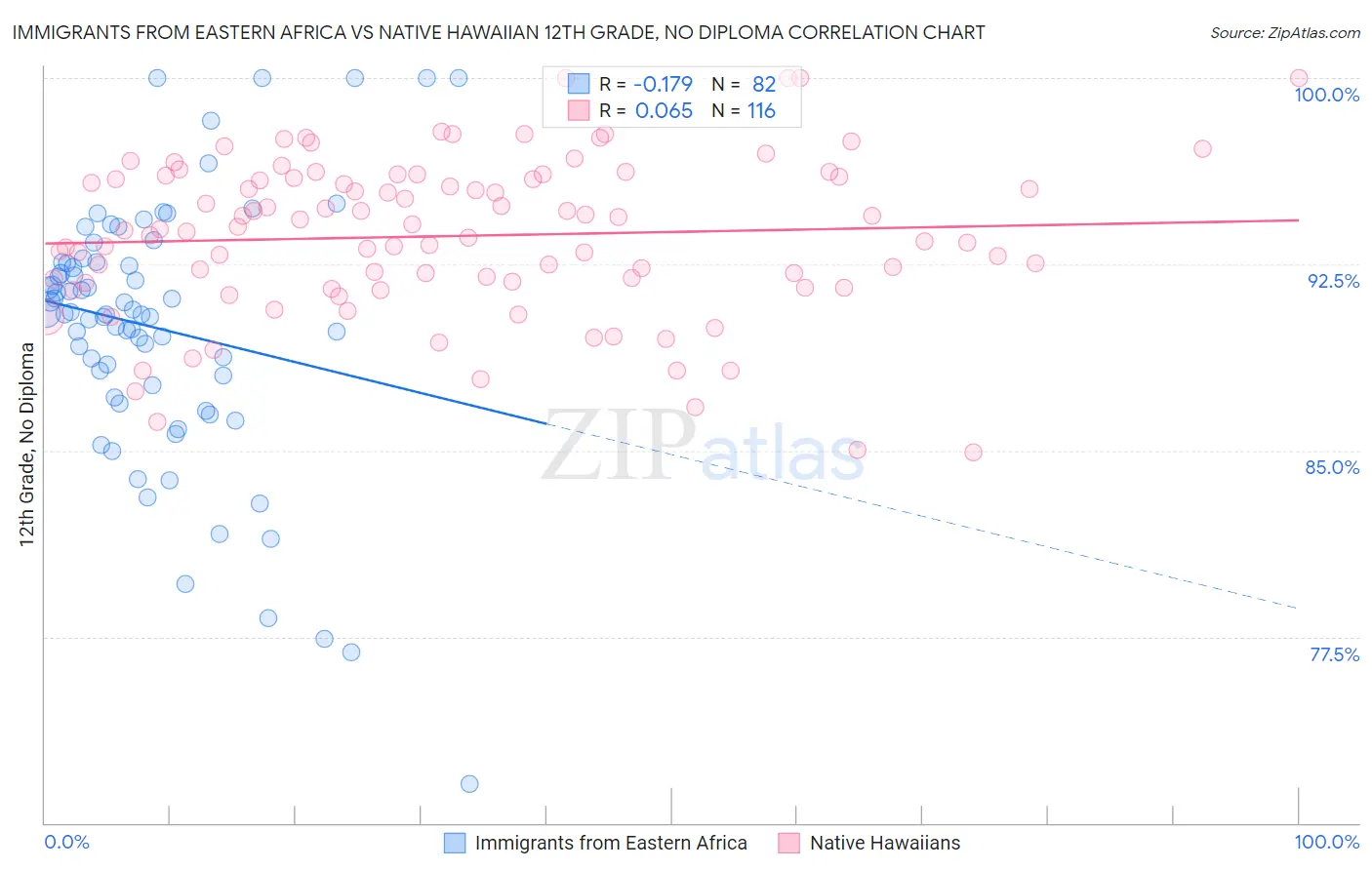 Immigrants from Eastern Africa vs Native Hawaiian 12th Grade, No Diploma