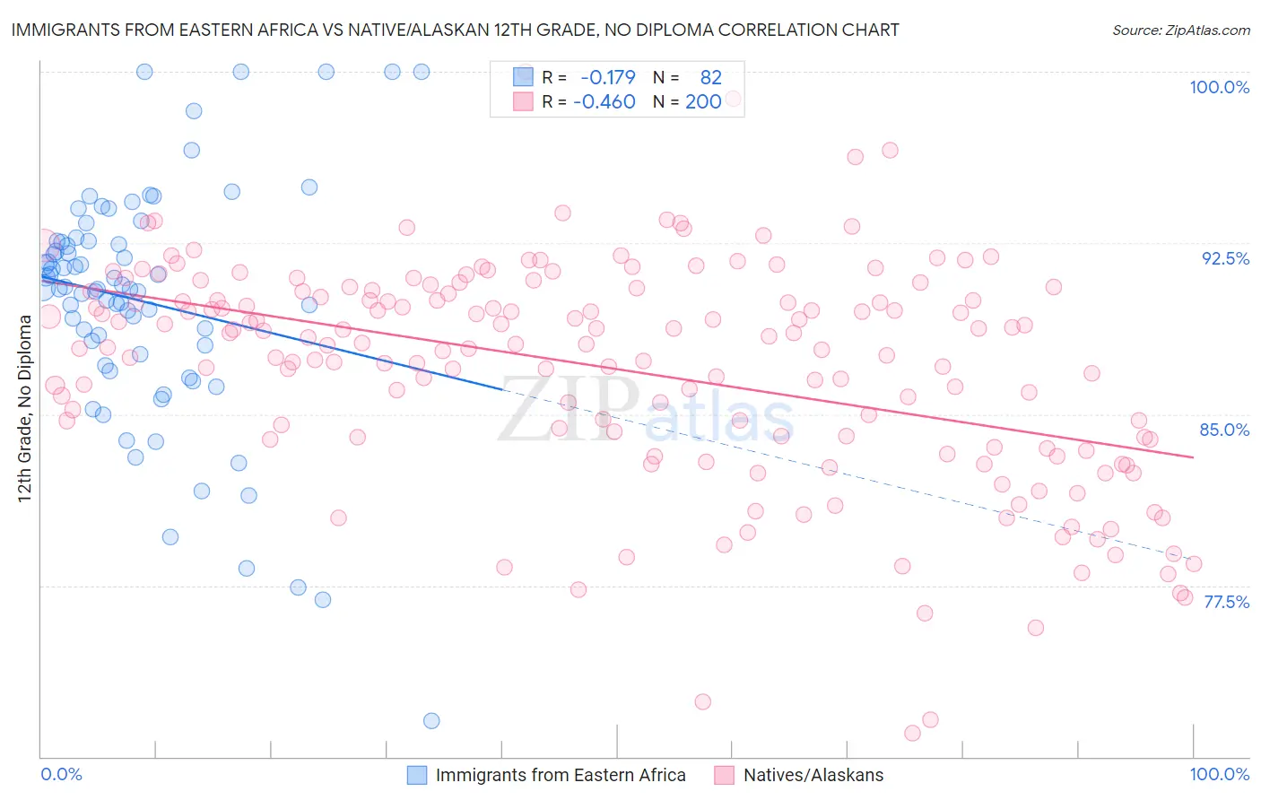 Immigrants from Eastern Africa vs Native/Alaskan 12th Grade, No Diploma
