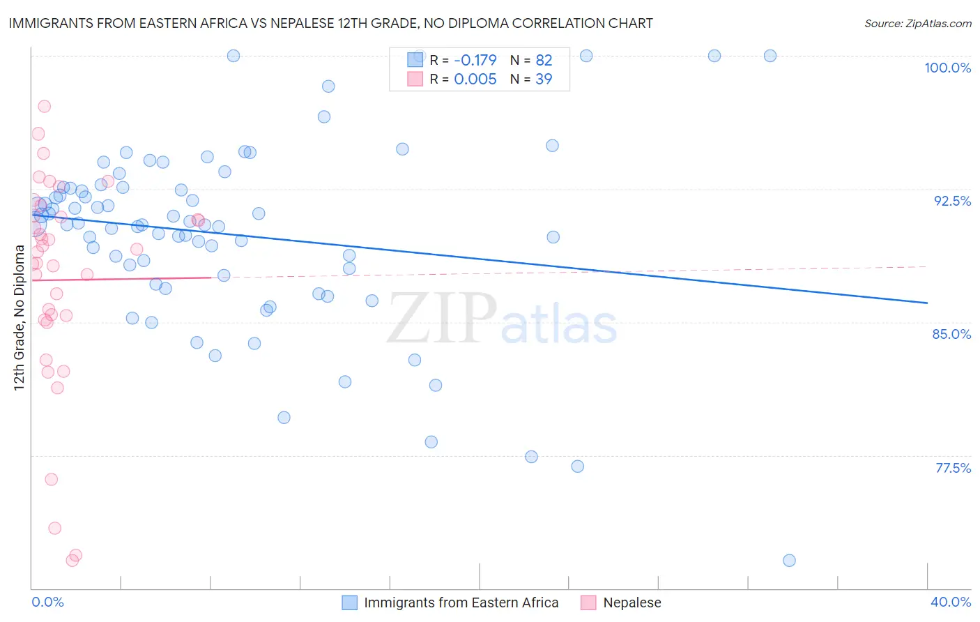 Immigrants from Eastern Africa vs Nepalese 12th Grade, No Diploma