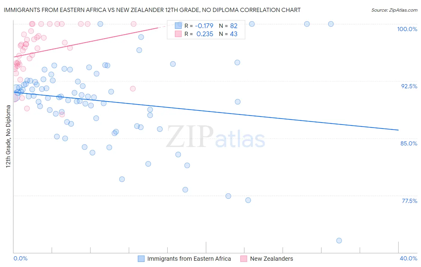 Immigrants from Eastern Africa vs New Zealander 12th Grade, No Diploma