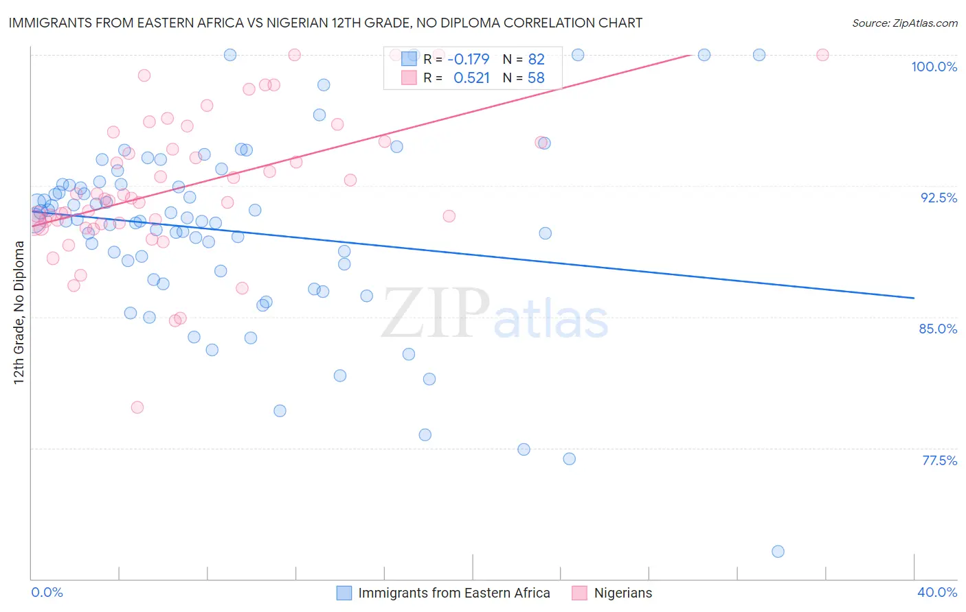 Immigrants from Eastern Africa vs Nigerian 12th Grade, No Diploma