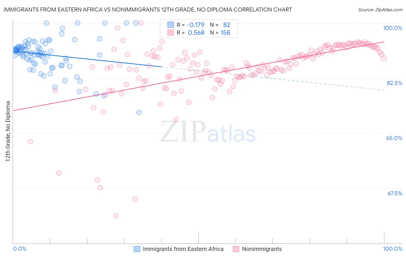 Immigrants from Eastern Africa vs Nonimmigrants 12th Grade, No Diploma