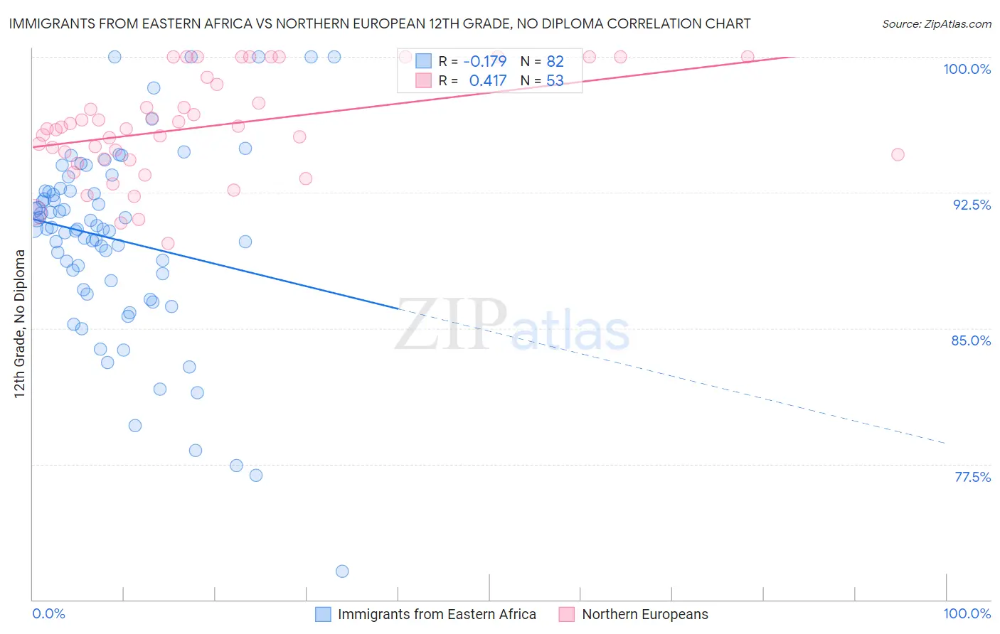 Immigrants from Eastern Africa vs Northern European 12th Grade, No Diploma