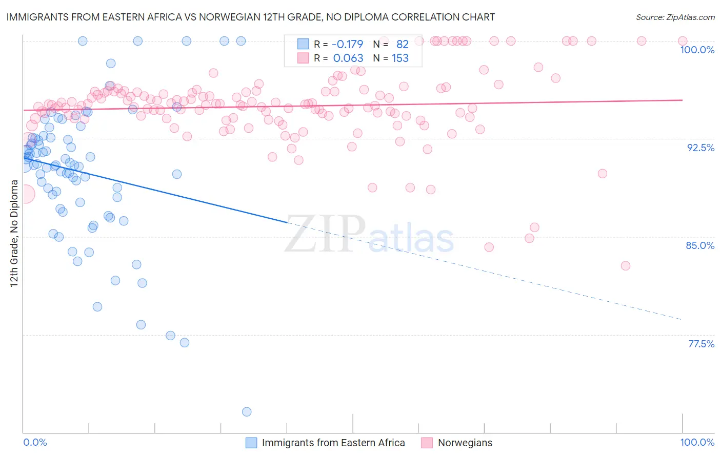 Immigrants from Eastern Africa vs Norwegian 12th Grade, No Diploma