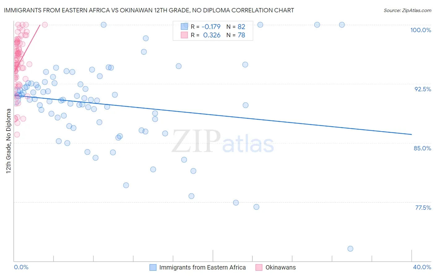 Immigrants from Eastern Africa vs Okinawan 12th Grade, No Diploma