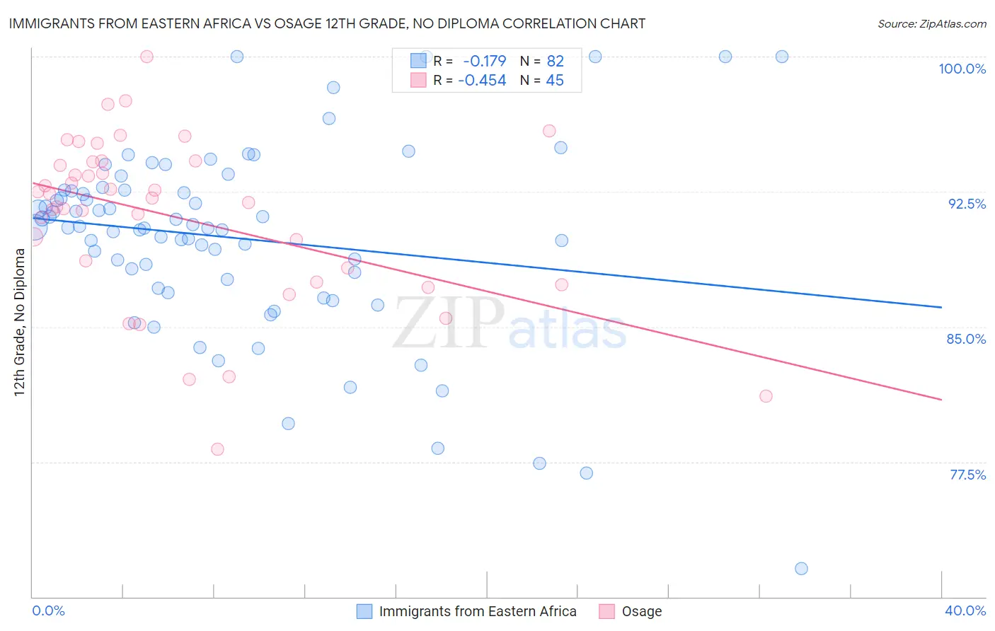 Immigrants from Eastern Africa vs Osage 12th Grade, No Diploma