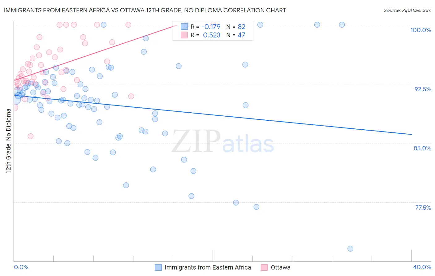 Immigrants from Eastern Africa vs Ottawa 12th Grade, No Diploma