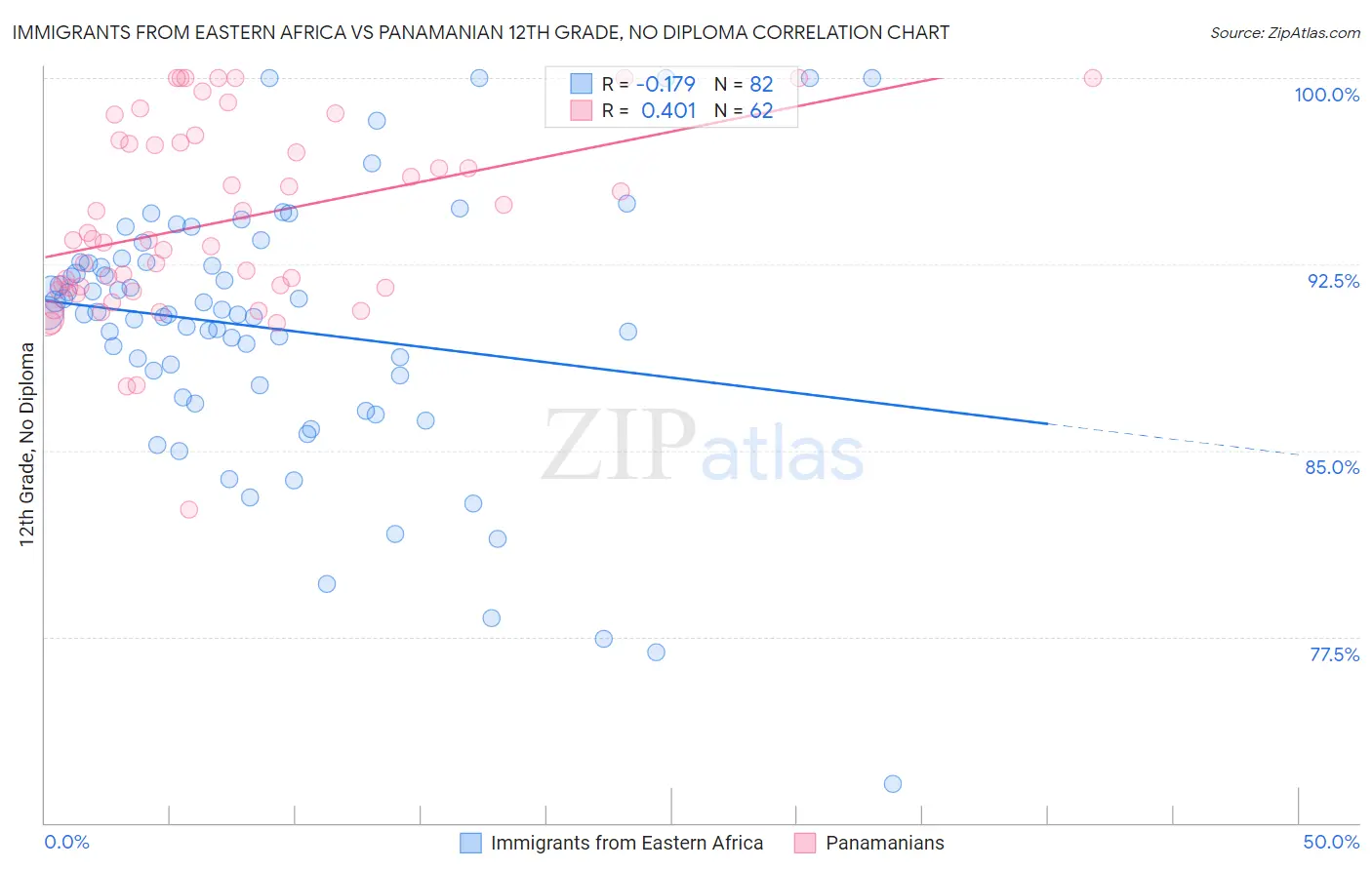 Immigrants from Eastern Africa vs Panamanian 12th Grade, No Diploma
