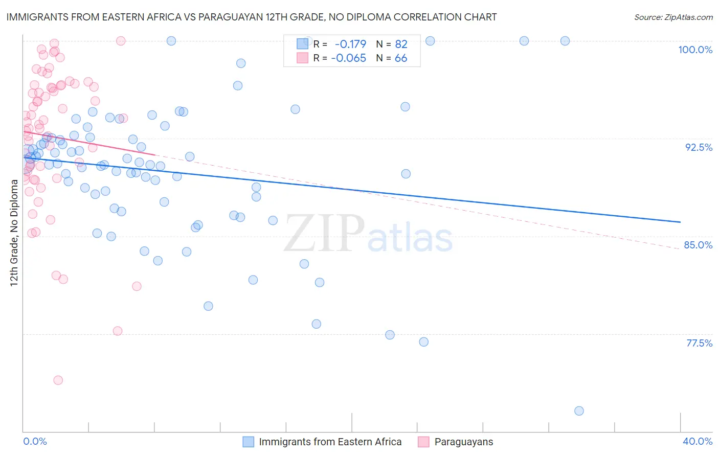 Immigrants from Eastern Africa vs Paraguayan 12th Grade, No Diploma