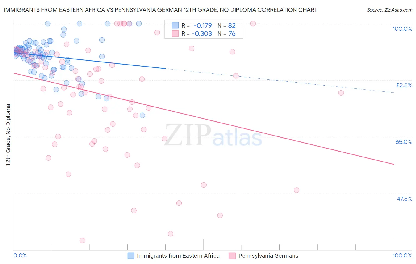 Immigrants from Eastern Africa vs Pennsylvania German 12th Grade, No Diploma
