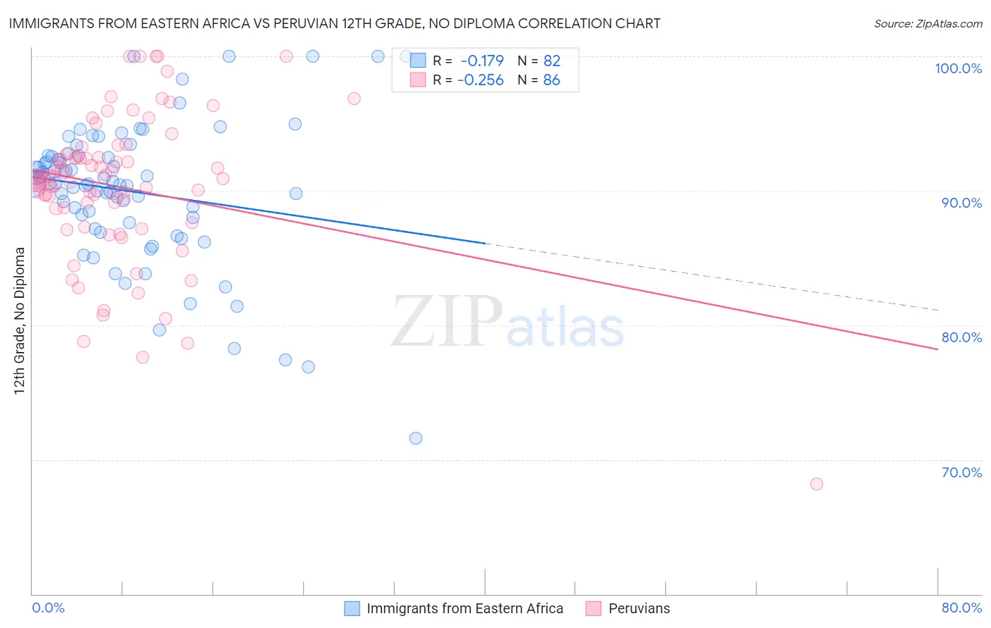 Immigrants from Eastern Africa vs Peruvian 12th Grade, No Diploma