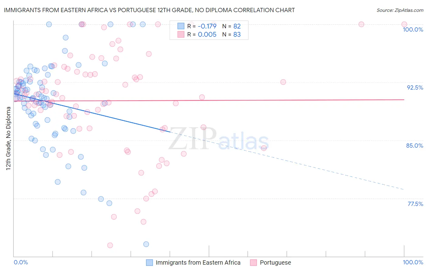 Immigrants from Eastern Africa vs Portuguese 12th Grade, No Diploma