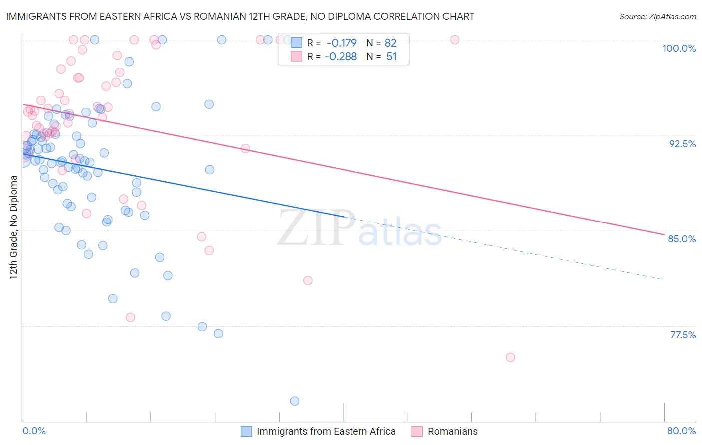 Immigrants from Eastern Africa vs Romanian 12th Grade, No Diploma