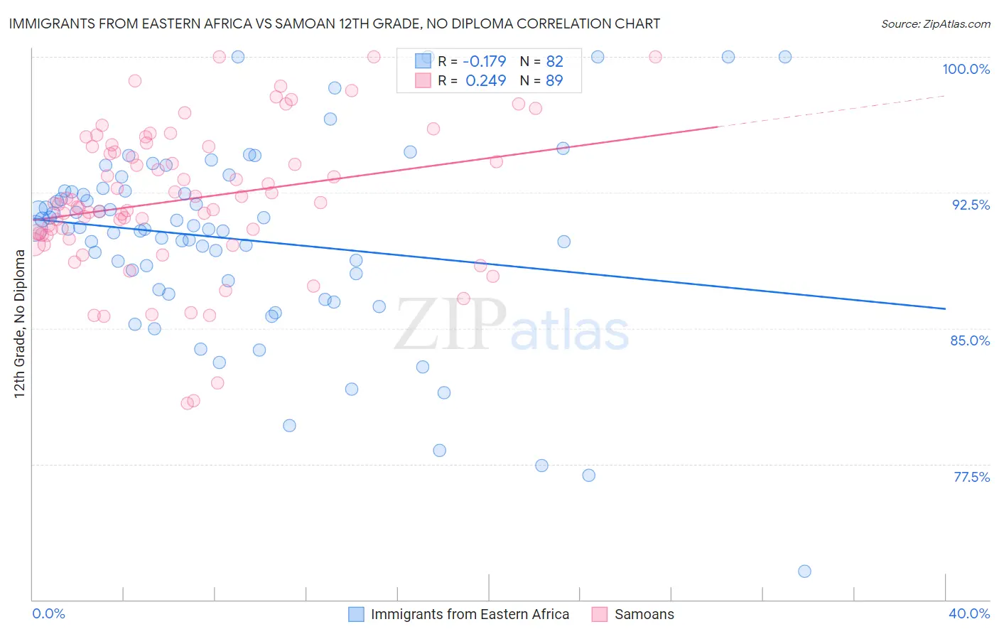 Immigrants from Eastern Africa vs Samoan 12th Grade, No Diploma