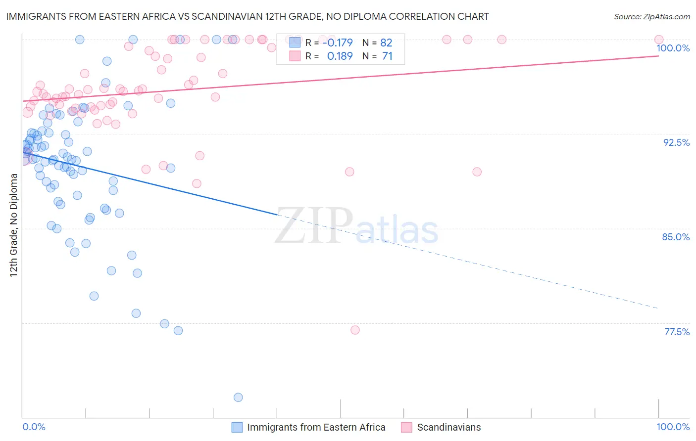 Immigrants from Eastern Africa vs Scandinavian 12th Grade, No Diploma