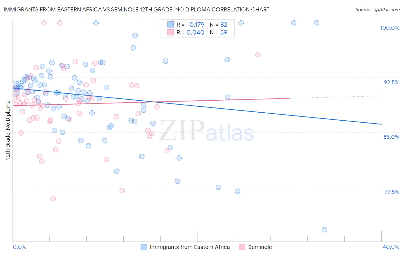 Immigrants from Eastern Africa vs Seminole 12th Grade, No Diploma