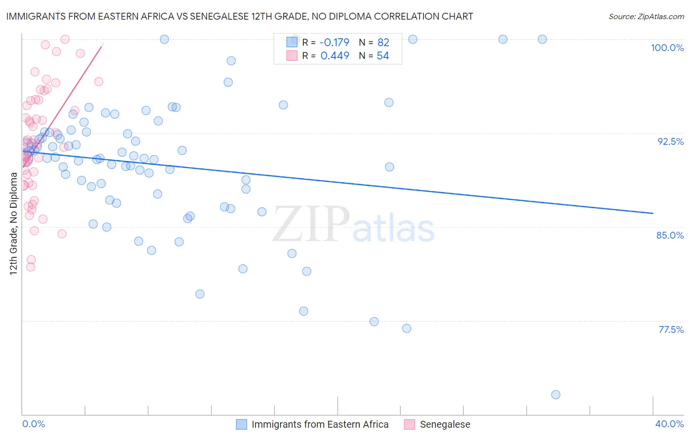 Immigrants from Eastern Africa vs Senegalese 12th Grade, No Diploma