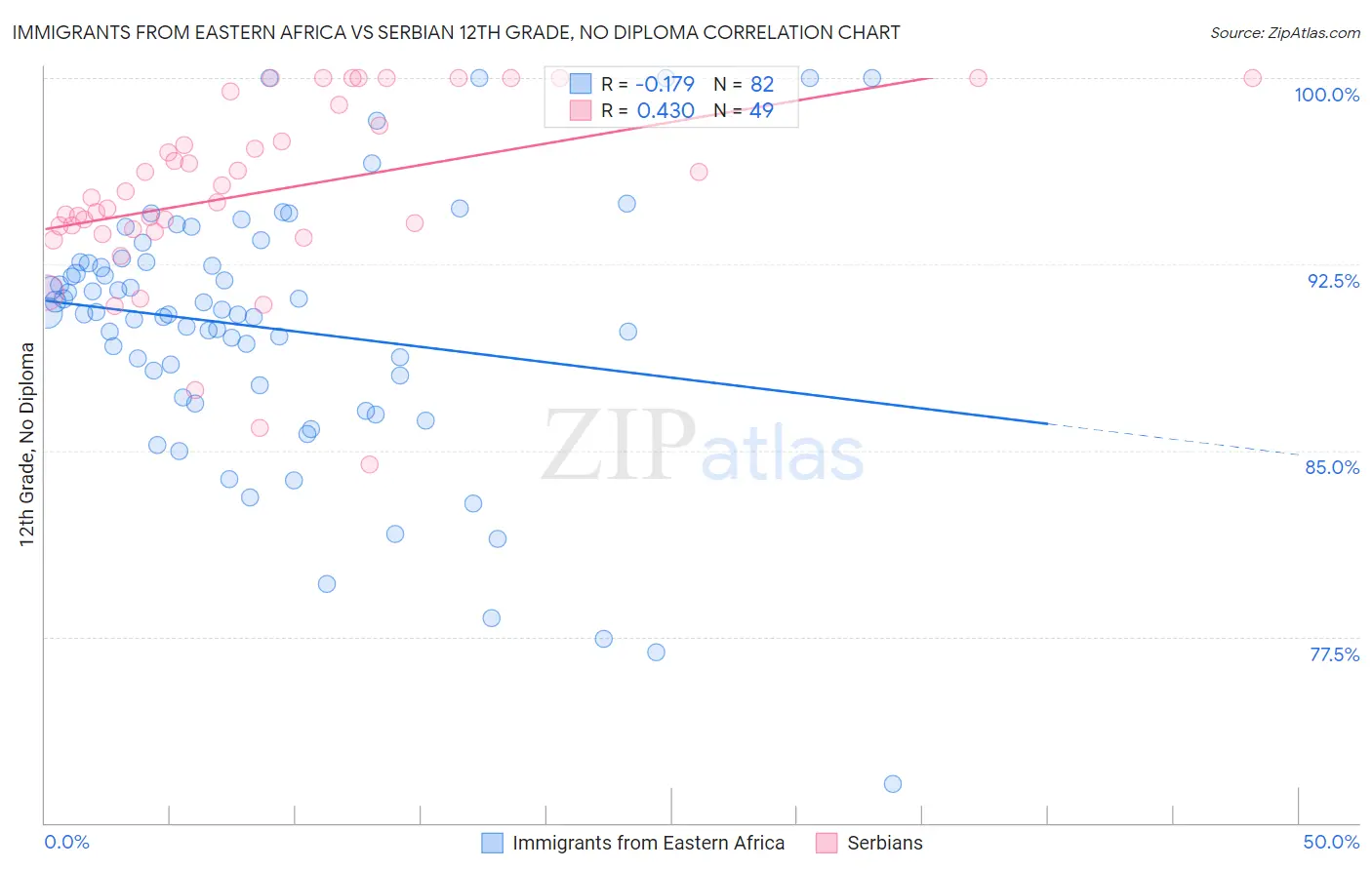 Immigrants from Eastern Africa vs Serbian 12th Grade, No Diploma