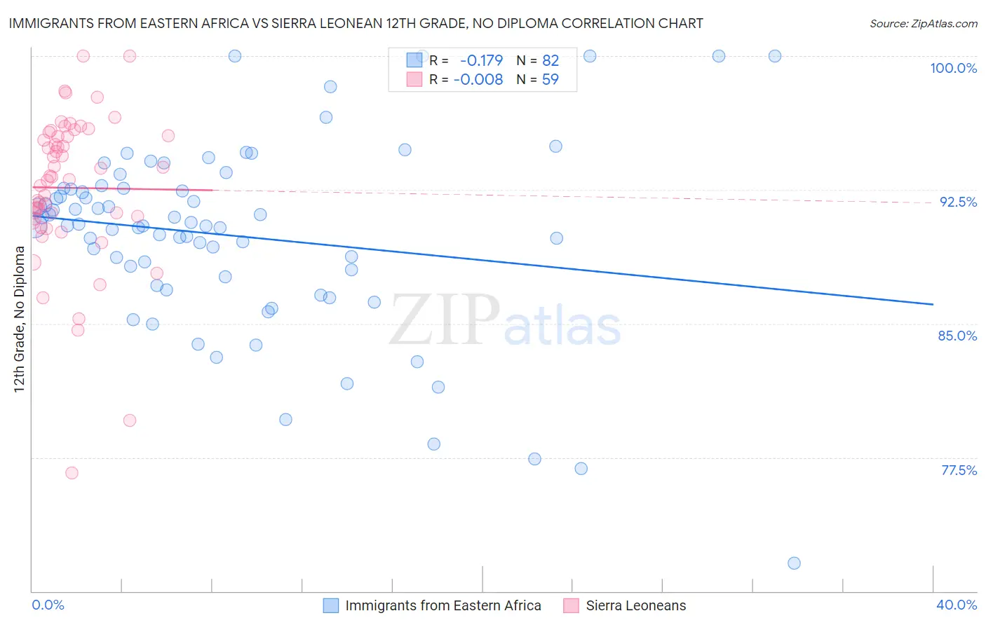 Immigrants from Eastern Africa vs Sierra Leonean 12th Grade, No Diploma