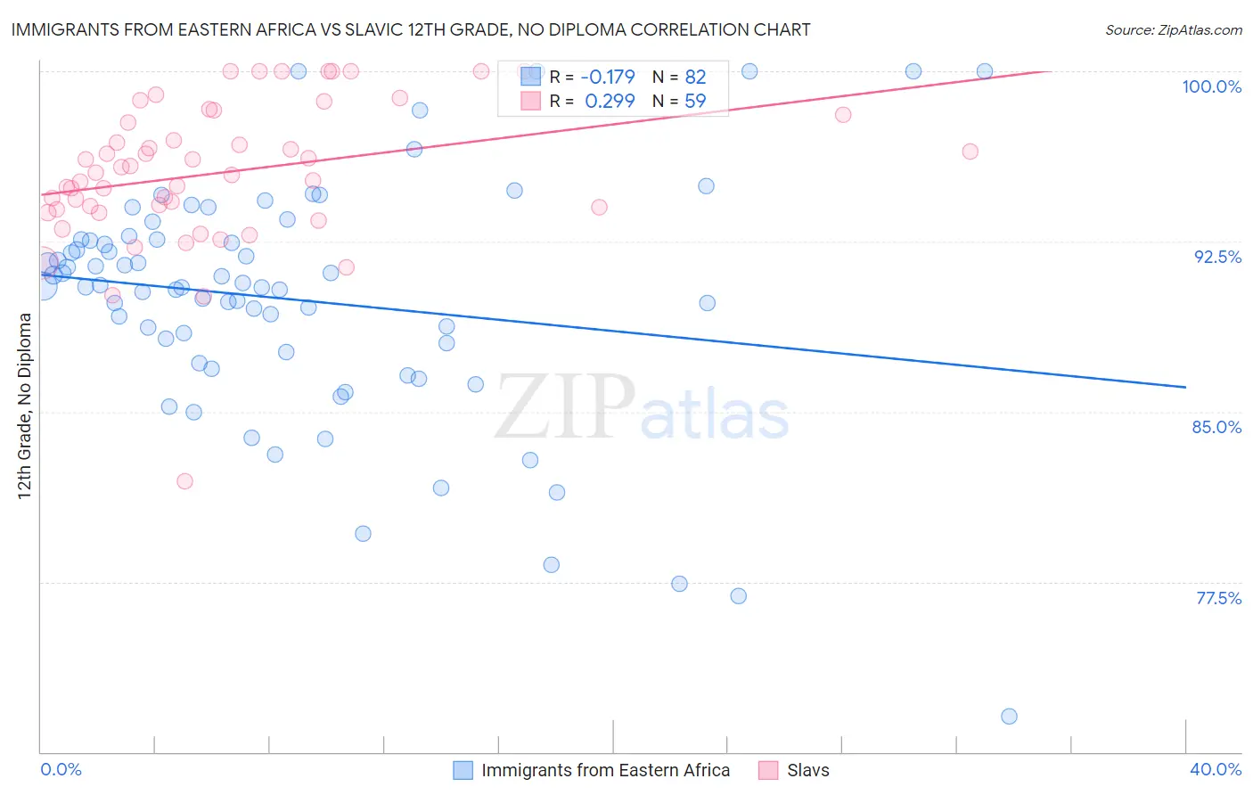 Immigrants from Eastern Africa vs Slavic 12th Grade, No Diploma